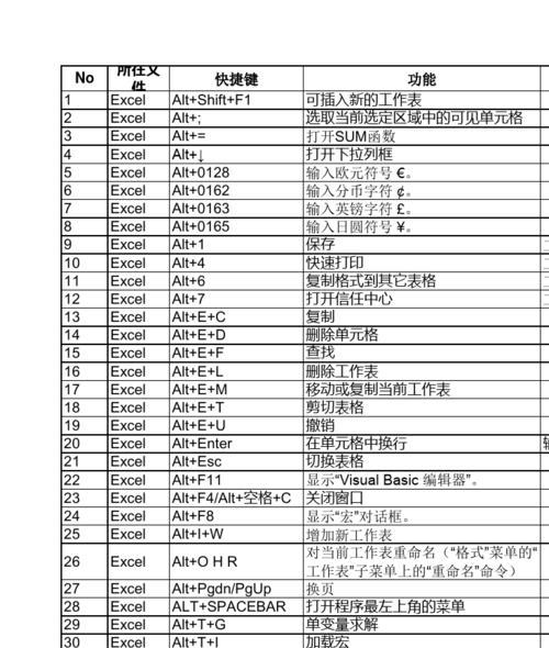 常用快捷键大全（快捷键的便利与应用技巧）