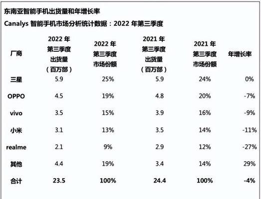 2021年手机市场出货量最新排名揭晓（竞争激烈，小米夺得榜首）