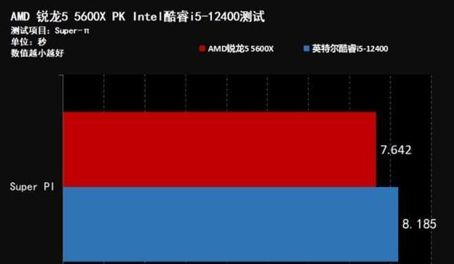 AMD锐龙55600X性能表现解析（一款强大的处理器在各个领域中的优秀表现）