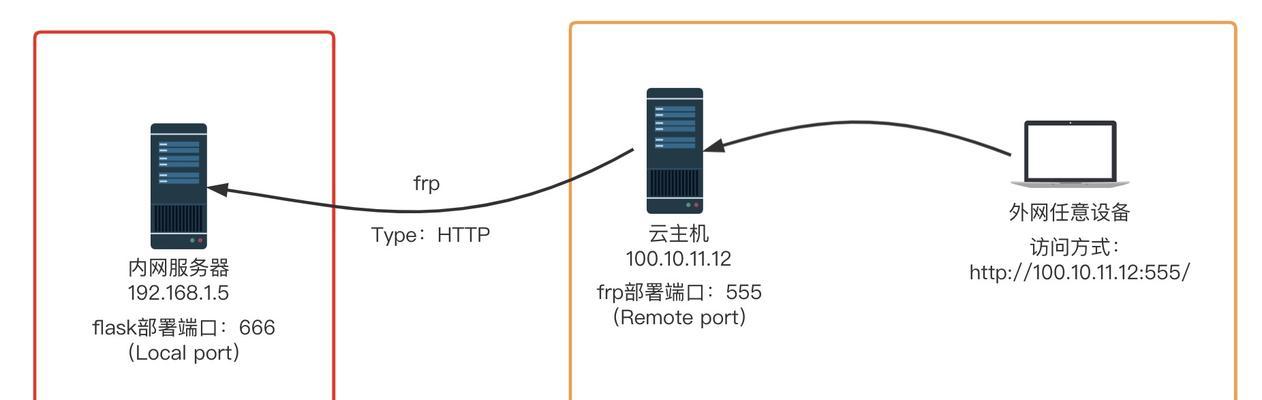 外网访问内网服务器教程（一步步教你如何通过网络访问内网服务器）