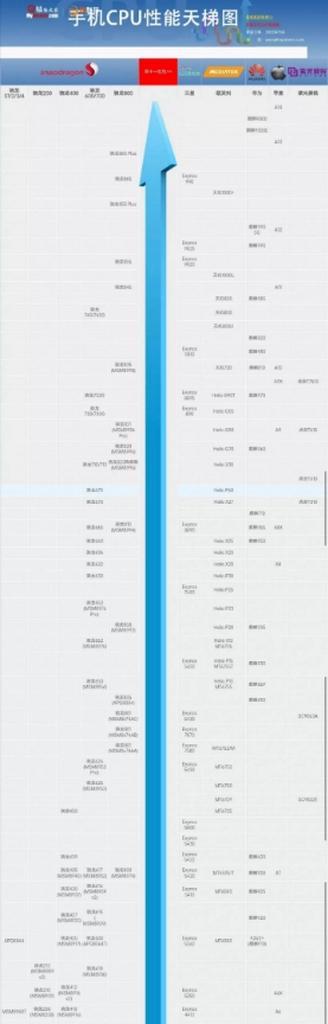 手机CPU天梯图是什么？如何查看手机处理器性能排名？