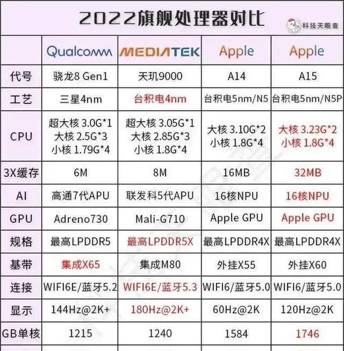 2022年手机处理器排行榜有哪些？性能最强的处理器是哪一个？