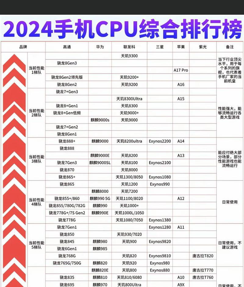 手机CPU天梯图2022怎么查看？最新手机处理器性能排名是怎样的？