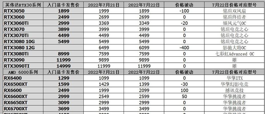 2022显卡价格行情如何？购买时需要注意哪些问题？