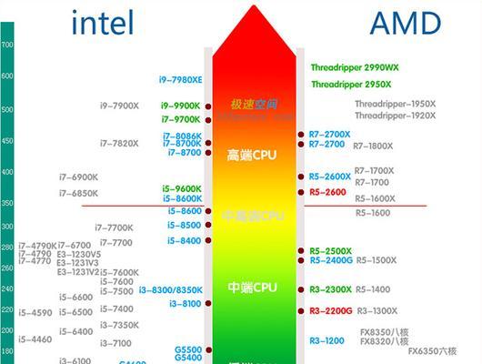台式电脑CPU天梯图表格怎么用？如何根据性能选择合适的CPU？