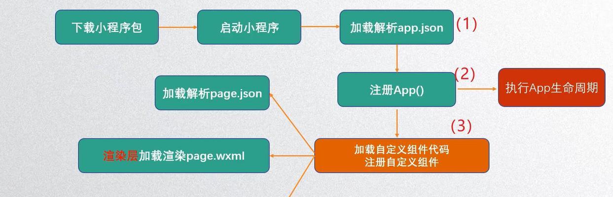 微信小程序前端框架有哪些？如何选择适合的框架？
