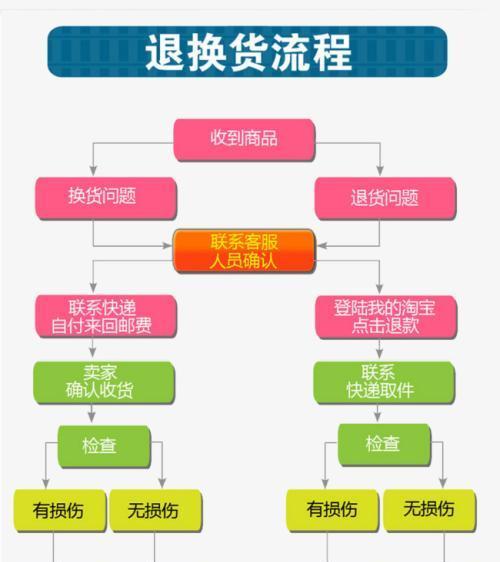 淘宝退款流程是怎样的？申请退款需要注意哪些步骤？