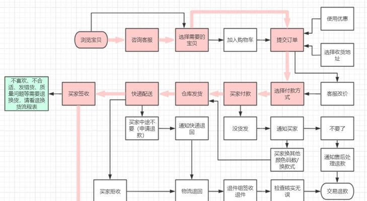 淘宝网购物流程图怎么查看？遇到问题如何解决？