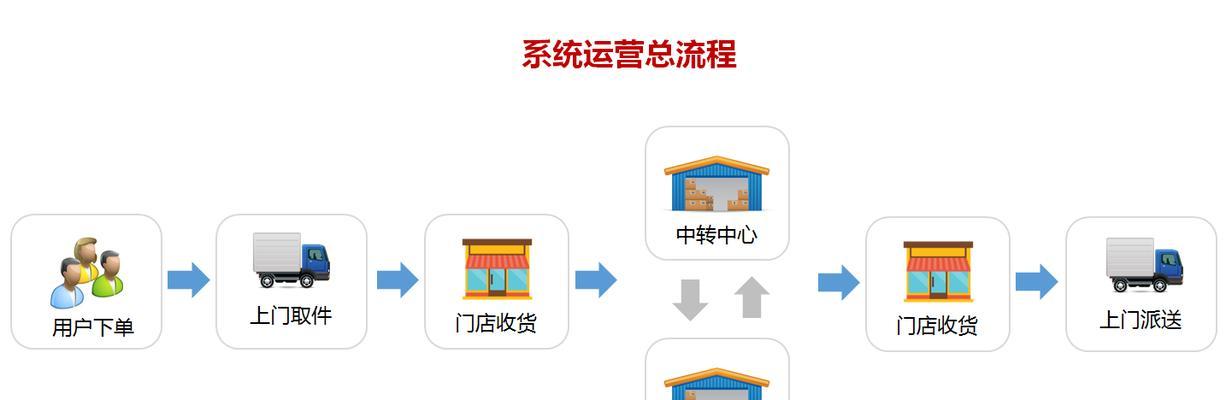 寄快递货到付款的流程图是怎样的？如何操作？