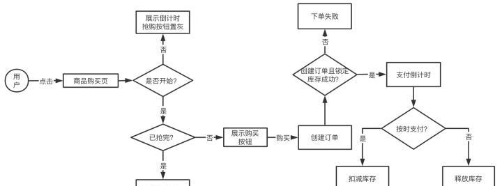 秒杀专区的作用是什么？如何利用秒杀专区提高销量？