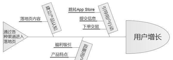 推广转化率是什么意思？如何提高网站的推广转化率？