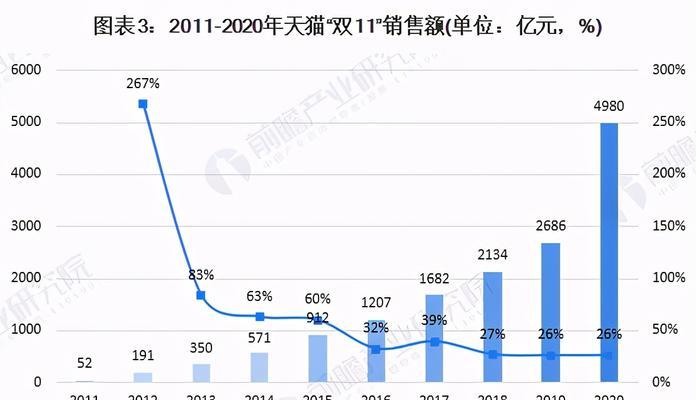 淘宝双11目前营业额是多少？最新数据解读与分析？