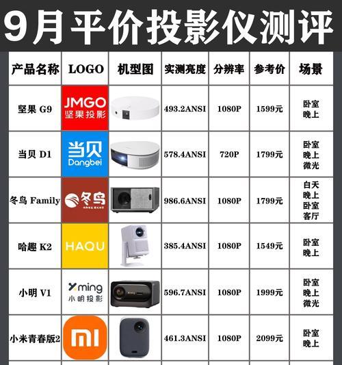 同屏器连接投影仪需要什么线？投影仪同屏连接线的选择指南？