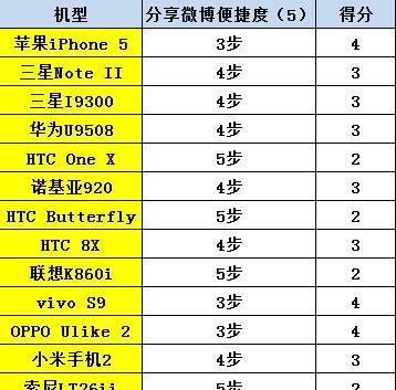 手机拍照横评撰写技巧有哪些？