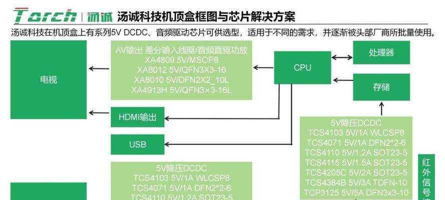 机顶盒芯片型号识别方法是什么？