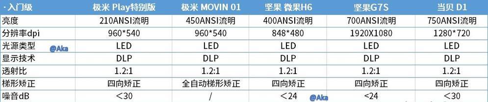 小米机顶盒连接明基投影仪的方法是什么？